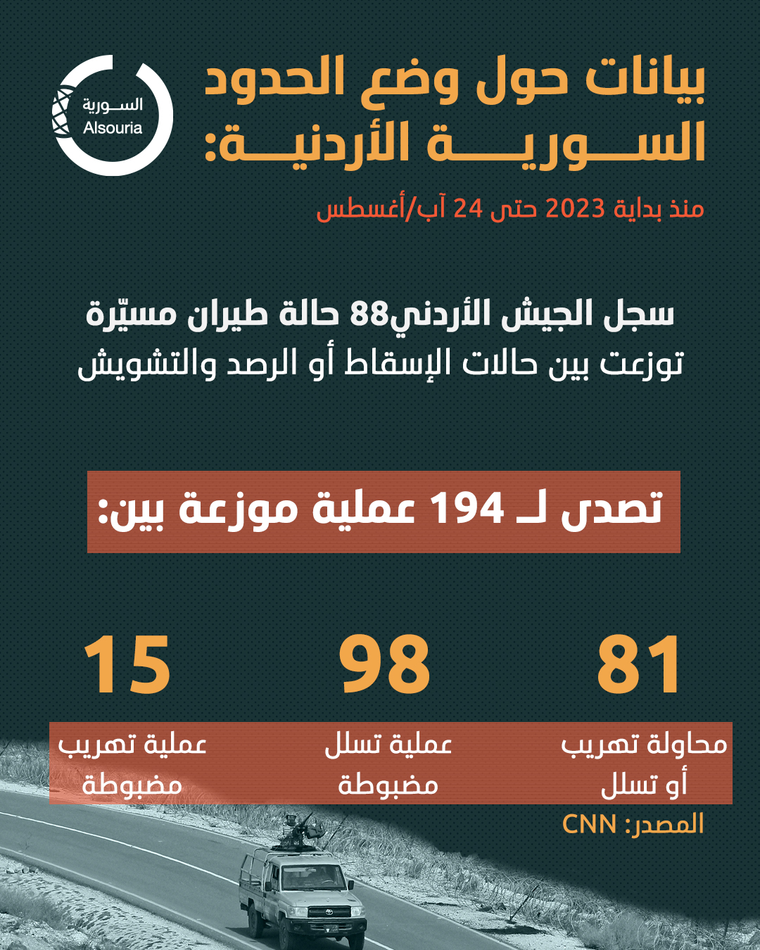 عمليات التهريب إلى الأردن