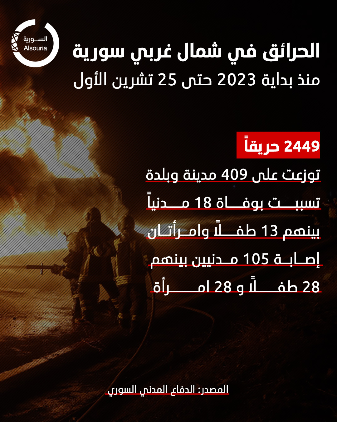 الحرائق في شمال غربي سورية 