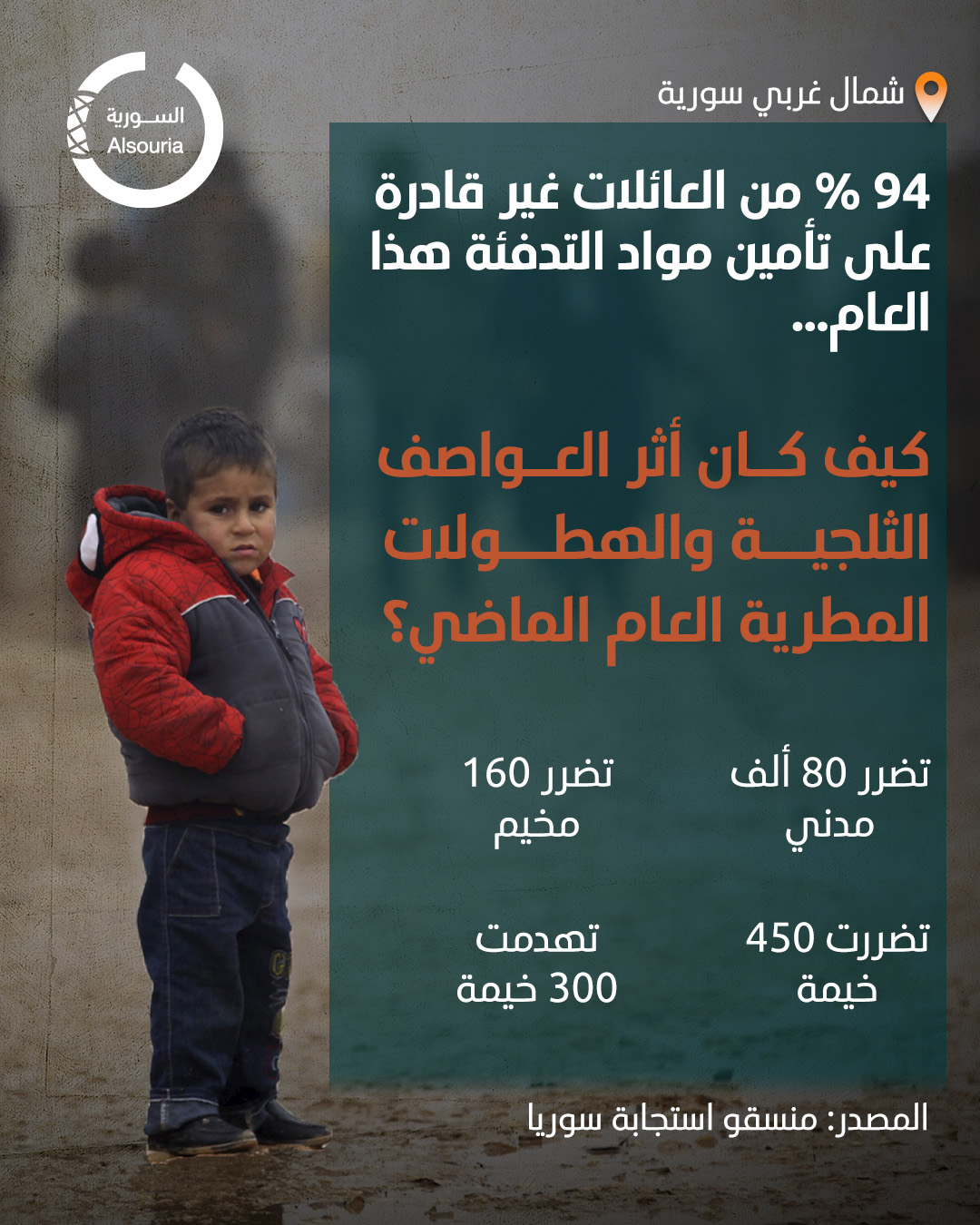 عجز بتأمين مواد التدفئة في شمال غربي سورية