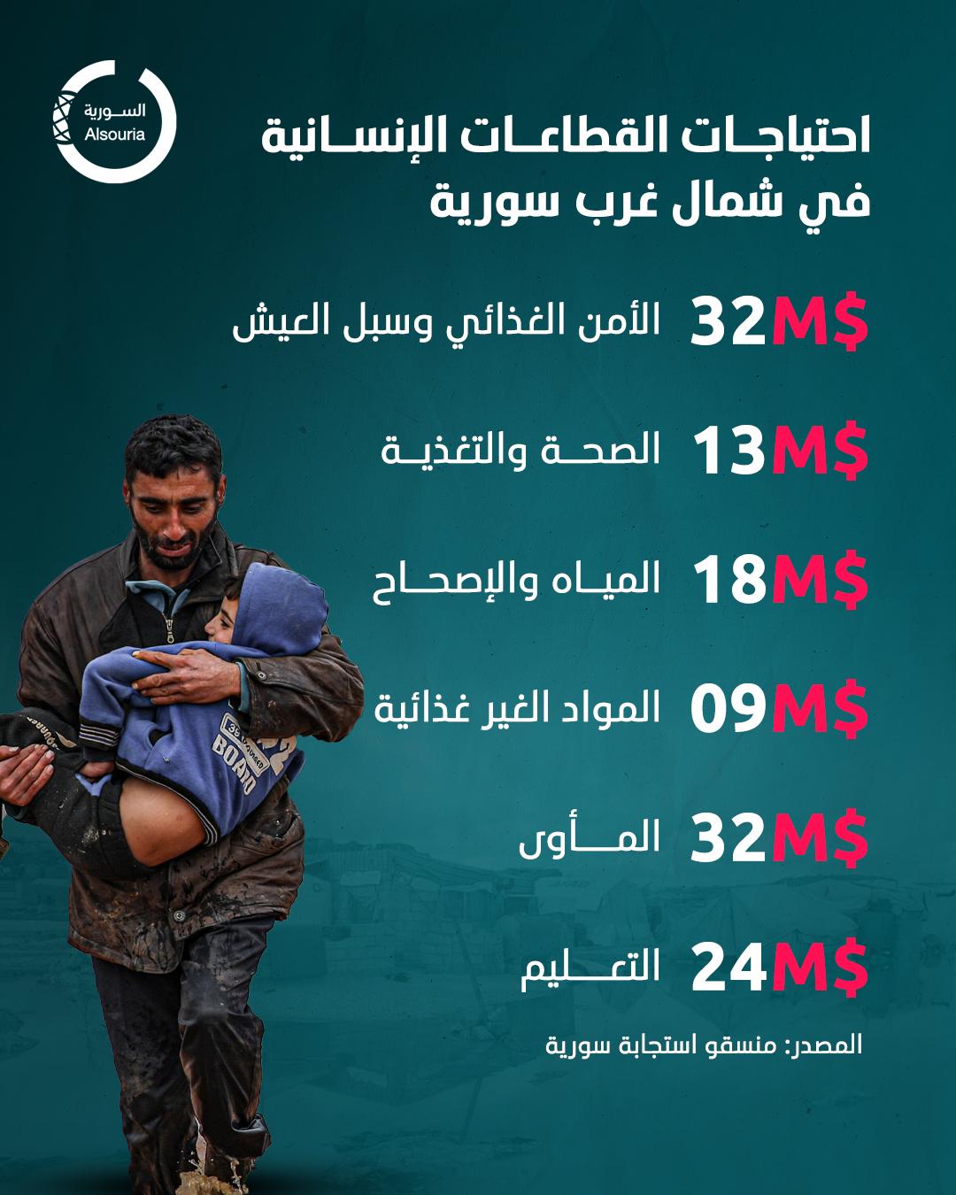 الاحتياجات الإنسانية في سورية