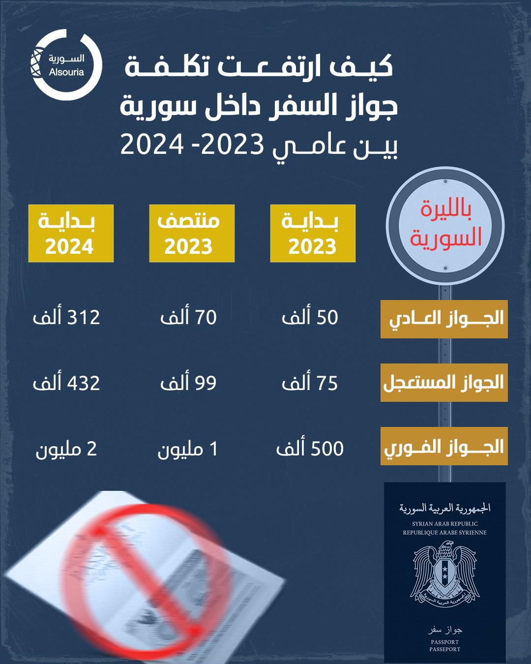 تكاليف جواز السفر السوري 
