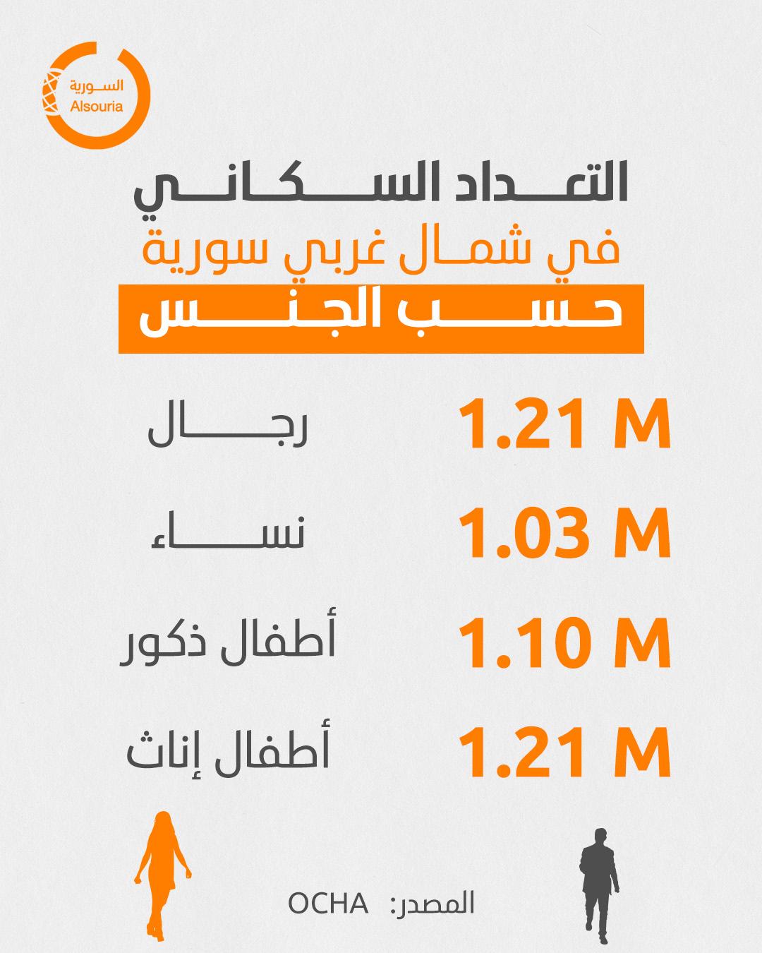 إنفوغراف يوضح التعداد السكاني في شمال غربي سورية حسب الجنس والعمر