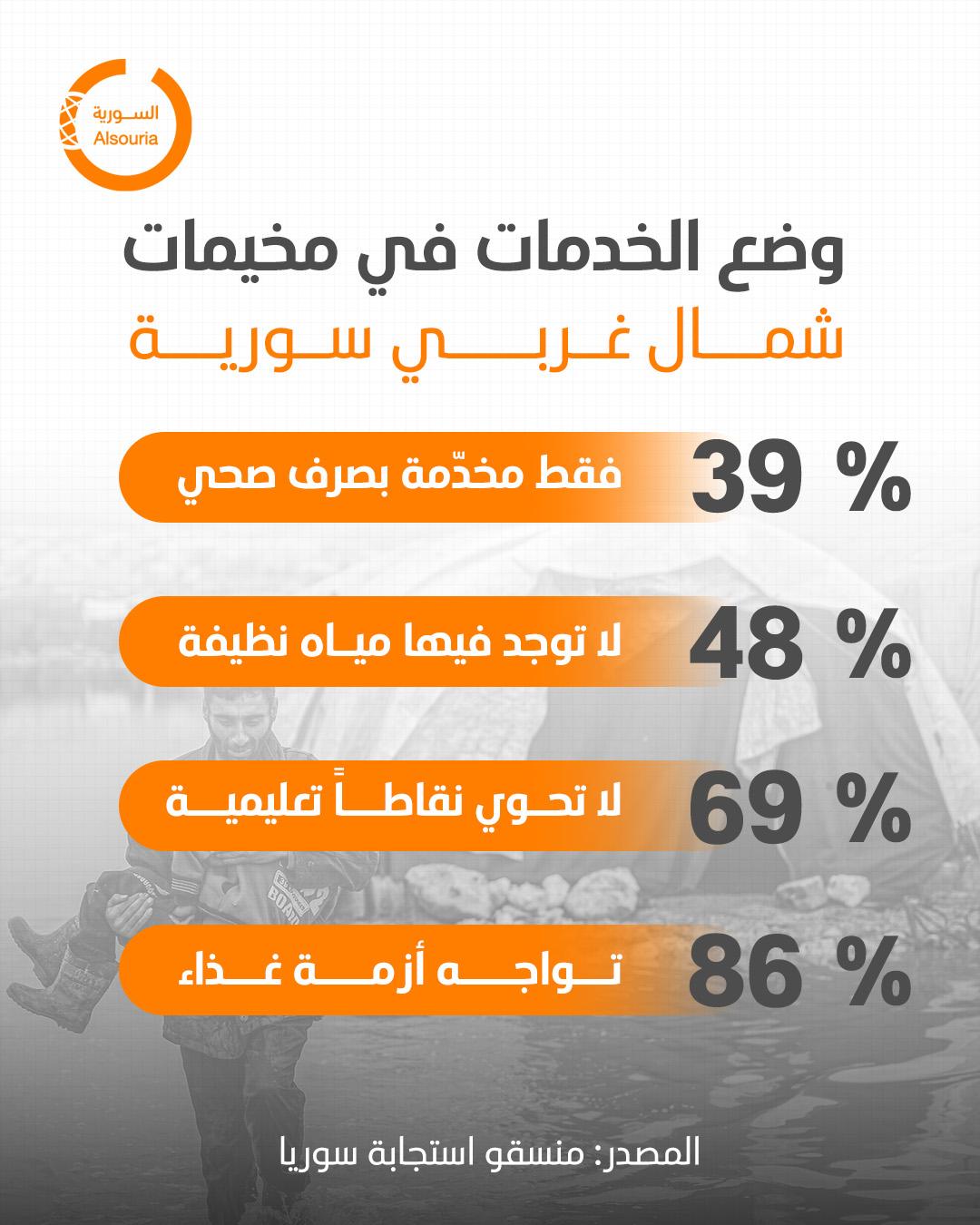 إنفوغراف حول الخدمات مخيمات في شمال غربي سورية 