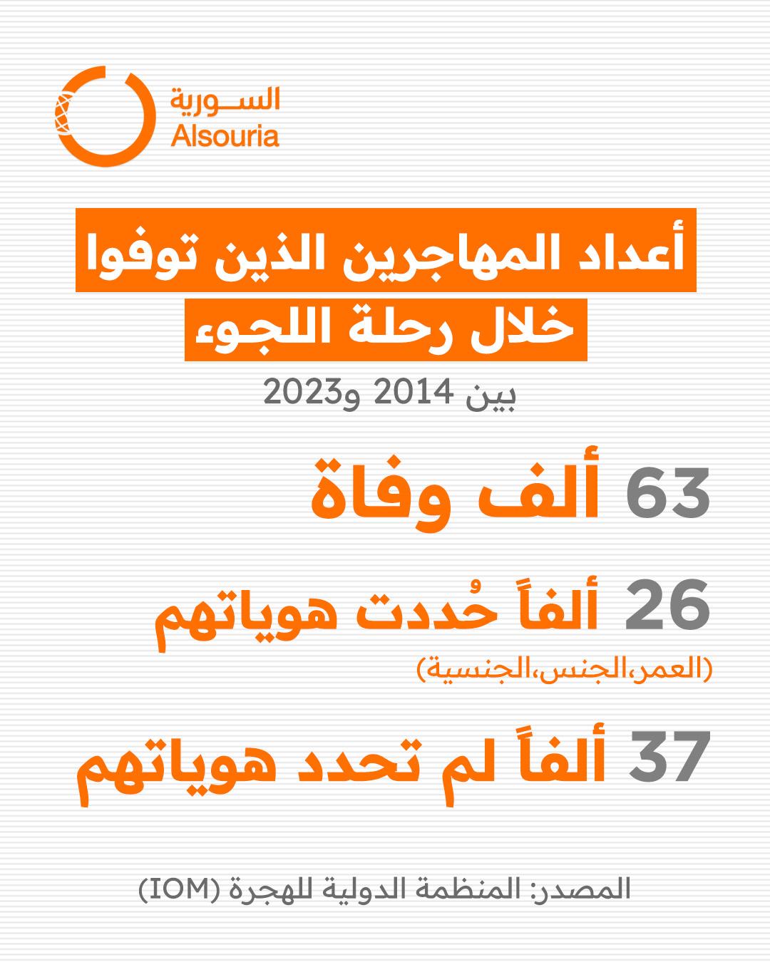 إنفوغراف حول أعداد المهاجرين الذين توفوا خلال رحلة اللجوء بين 2014 و 2014