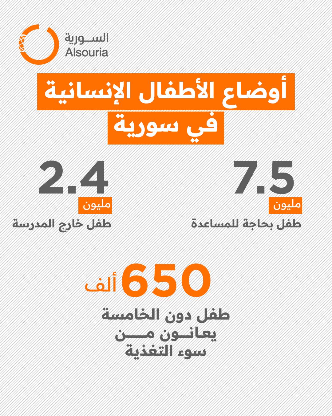 إنفوغراف يوضح الأوضاع الإنسانية للأطفال في سورية بحسب "يونيسيف"