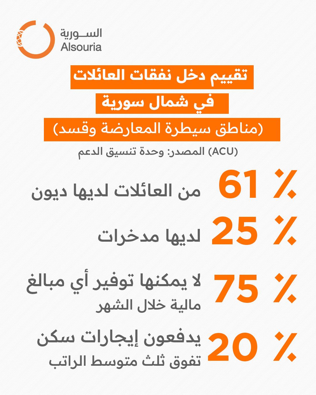إنفوغراف حول تقييم دخل ونفقات السكان شمالي سورية