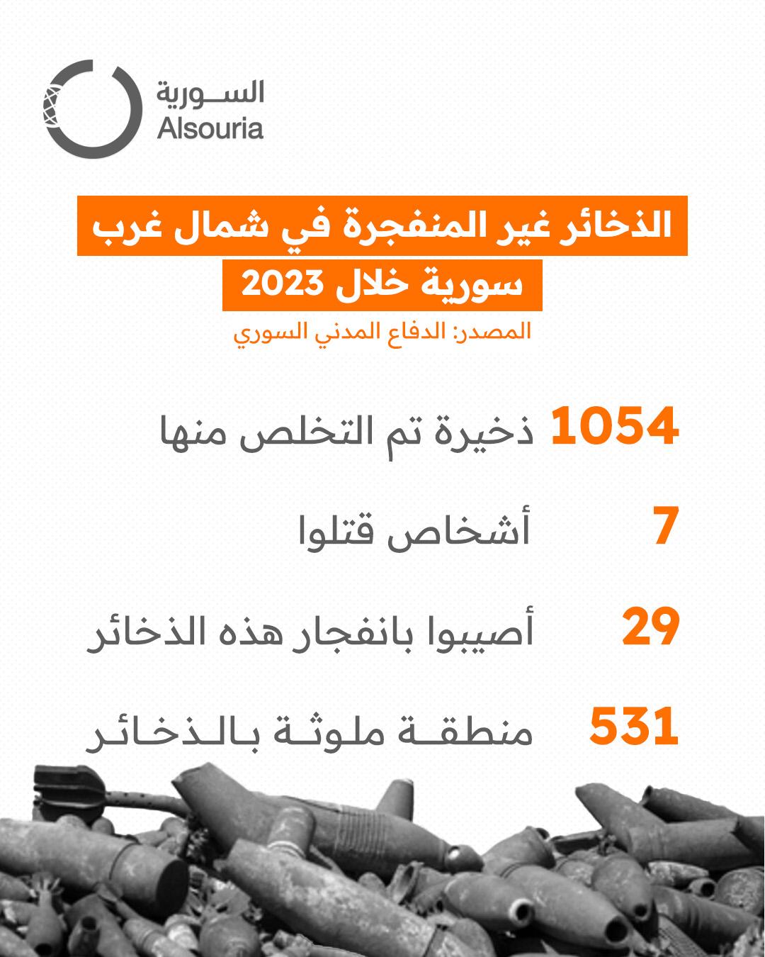 إنفوغراف حول الذخائر غير المنفجرة في شمال غربي سورية